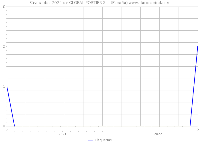 Búsquedas 2024 de GLOBAL PORTIER S.L. (España) 