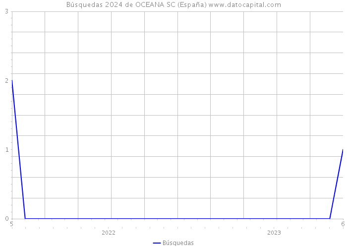 Búsquedas 2024 de OCEANA SC (España) 