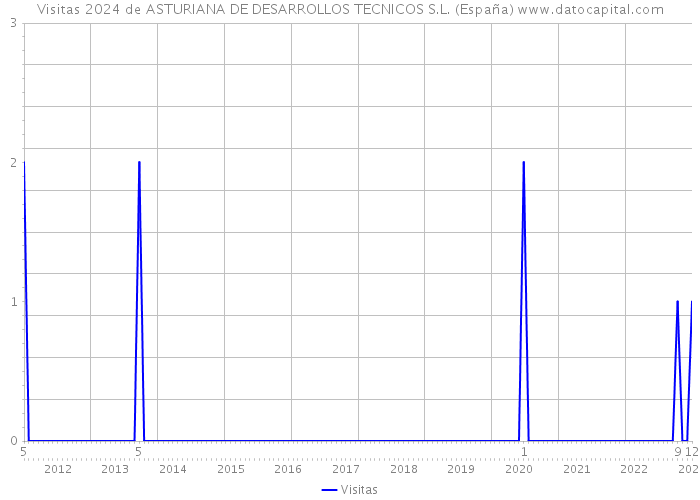 Visitas 2024 de ASTURIANA DE DESARROLLOS TECNICOS S.L. (España) 