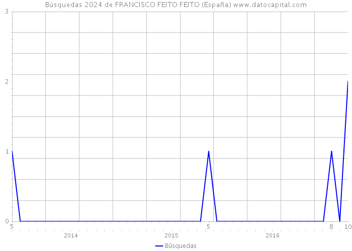 Búsquedas 2024 de FRANCISCO FEITO FEITO (España) 