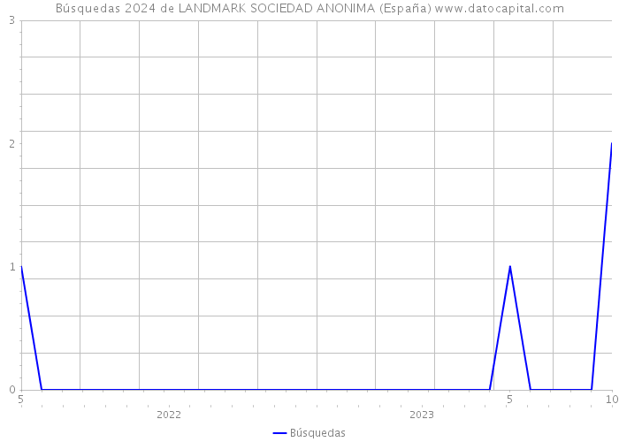 Búsquedas 2024 de LANDMARK SOCIEDAD ANONIMA (España) 