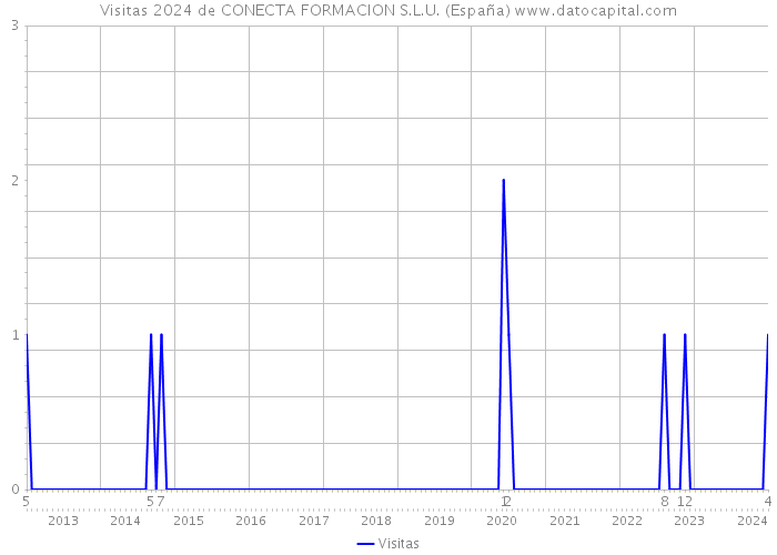 Visitas 2024 de CONECTA FORMACION S.L.U. (España) 