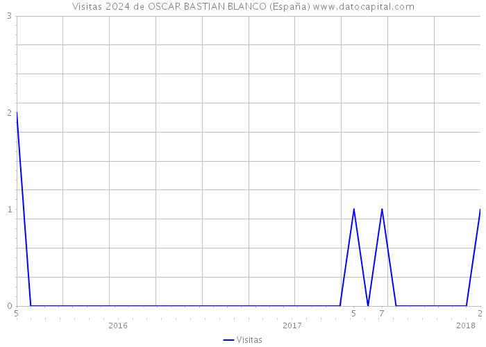 Visitas 2024 de OSCAR BASTIAN BLANCO (España) 