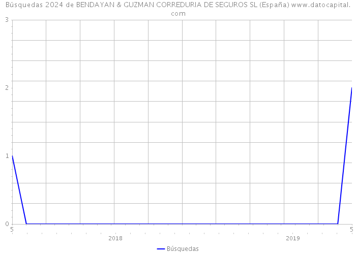 Búsquedas 2024 de BENDAYAN & GUZMAN CORREDURIA DE SEGUROS SL (España) 