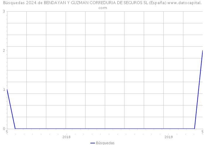 Búsquedas 2024 de BENDAYAN Y GUZMAN CORREDURIA DE SEGUROS SL (España) 