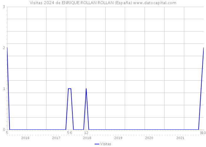 Visitas 2024 de ENRIQUE ROLLAN ROLLAN (España) 