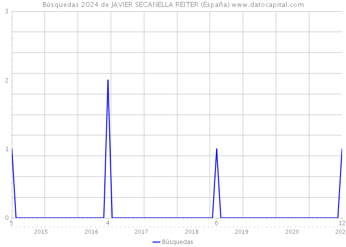 Búsquedas 2024 de JAVIER SECANELLA REITER (España) 
