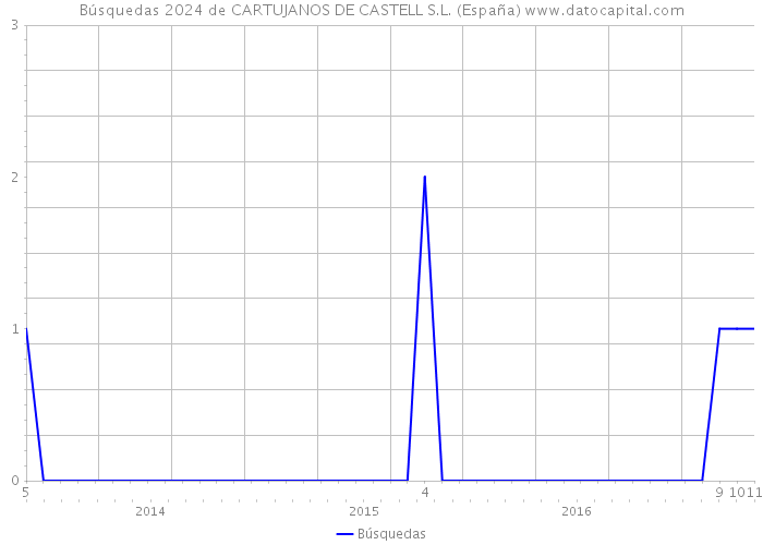 Búsquedas 2024 de CARTUJANOS DE CASTELL S.L. (España) 