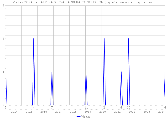 Visitas 2024 de PALMIRA SERNA BARRERA CONCEPCION (España) 