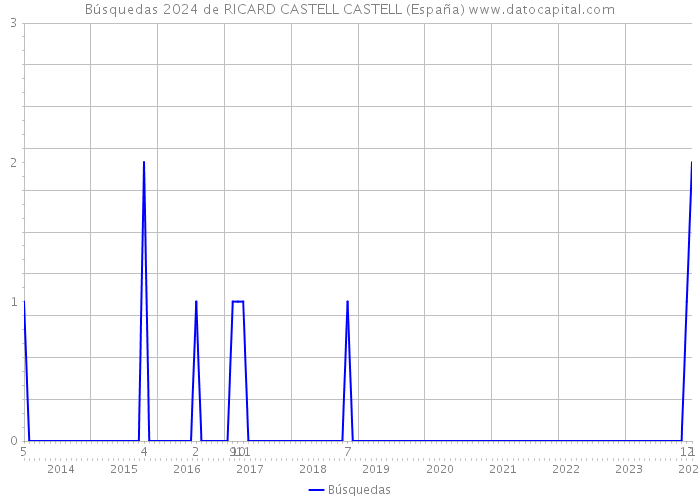 Búsquedas 2024 de RICARD CASTELL CASTELL (España) 