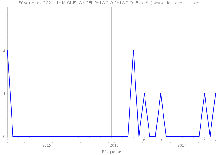 Búsquedas 2024 de MIGUEL ANGEL PALACIO PALACIO (España) 