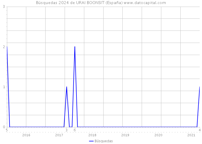 Búsquedas 2024 de URAI BOONSIT (España) 