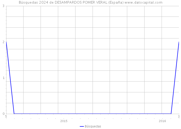 Búsquedas 2024 de DESAMPARDOS POMER VERAL (España) 
