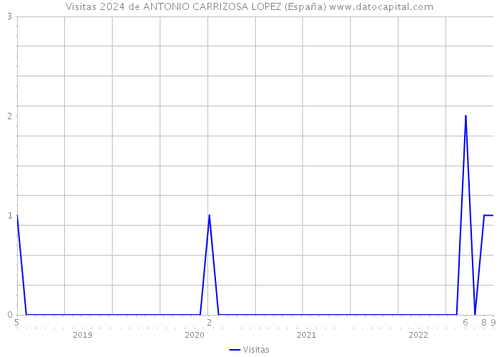 Visitas 2024 de ANTONIO CARRIZOSA LOPEZ (España) 
