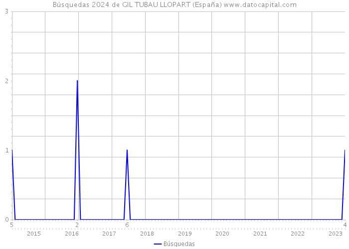 Búsquedas 2024 de GIL TUBAU LLOPART (España) 