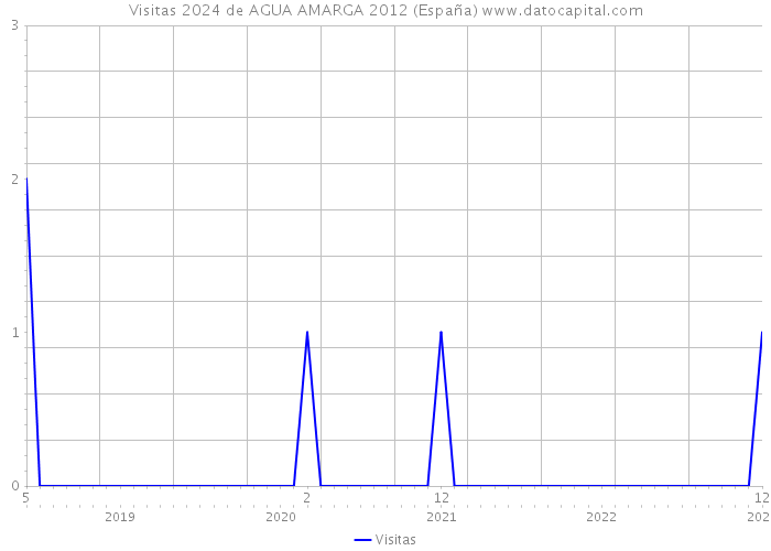 Visitas 2024 de AGUA AMARGA 2012 (España) 