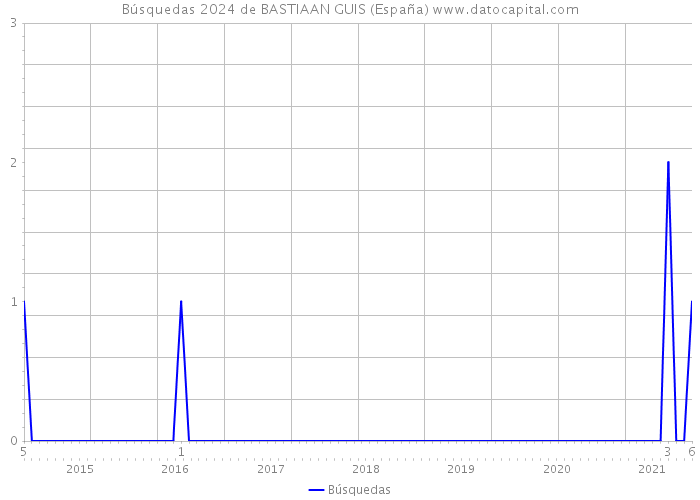 Búsquedas 2024 de BASTIAAN GUIS (España) 