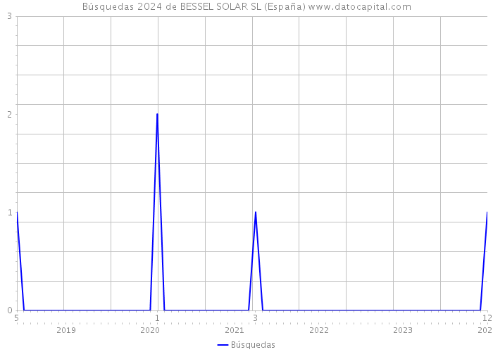 Búsquedas 2024 de BESSEL SOLAR SL (España) 