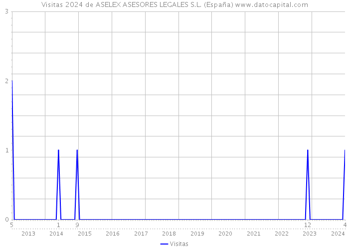 Visitas 2024 de ASELEX ASESORES LEGALES S.L. (España) 
