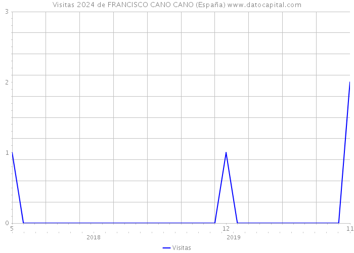Visitas 2024 de FRANCISCO CANO CANO (España) 