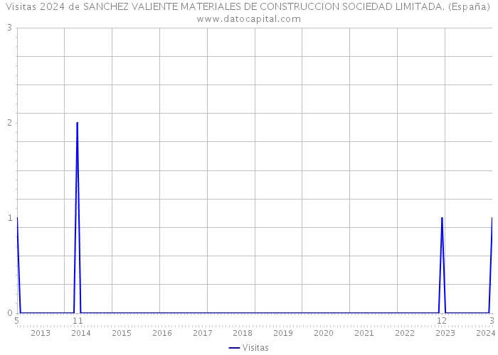 Visitas 2024 de SANCHEZ VALIENTE MATERIALES DE CONSTRUCCION SOCIEDAD LIMITADA. (España) 