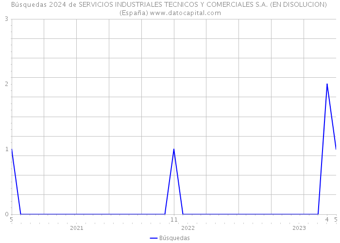 Búsquedas 2024 de SERVICIOS INDUSTRIALES TECNICOS Y COMERCIALES S.A. (EN DISOLUCION) (España) 
