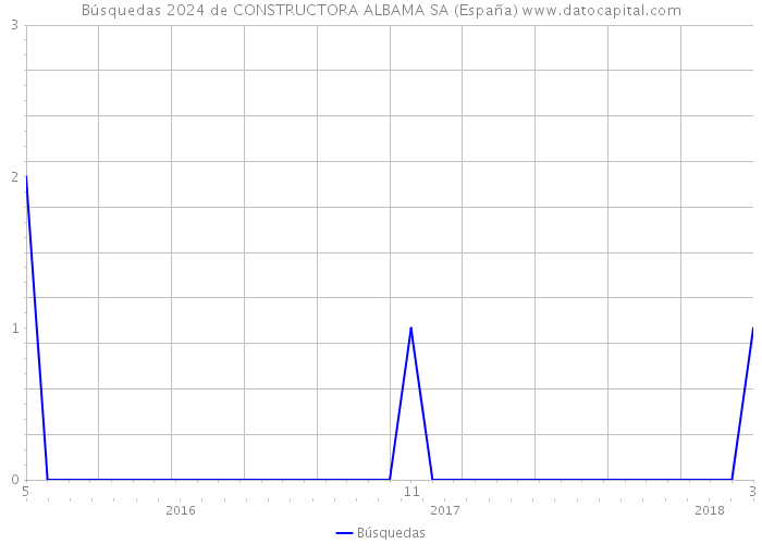 Búsquedas 2024 de CONSTRUCTORA ALBAMA SA (España) 