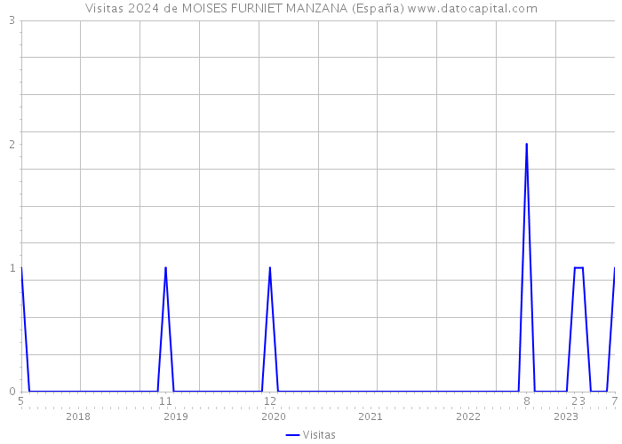 Visitas 2024 de MOISES FURNIET MANZANA (España) 