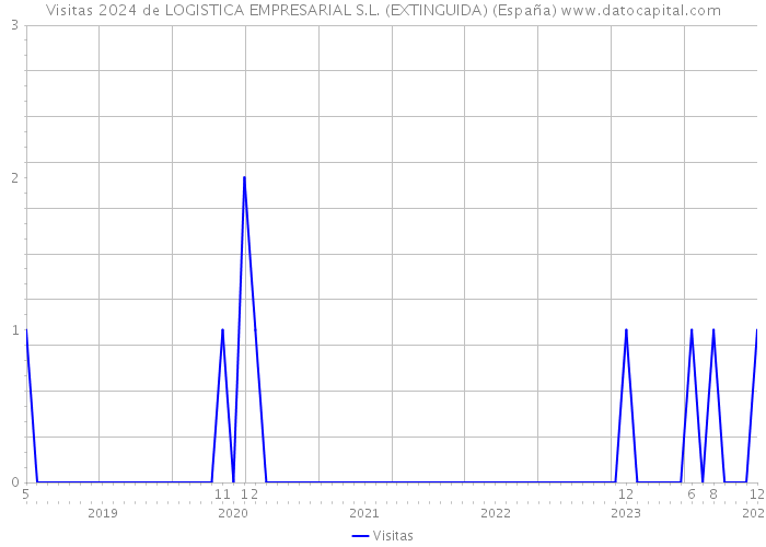 Visitas 2024 de LOGISTICA EMPRESARIAL S.L. (EXTINGUIDA) (España) 
