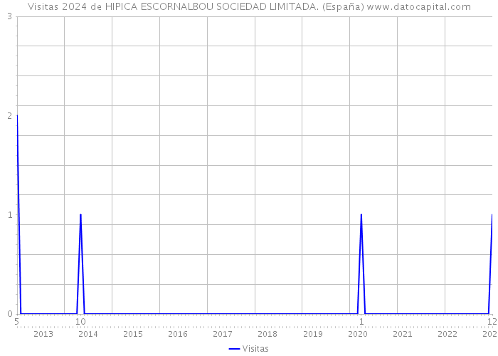 Visitas 2024 de HIPICA ESCORNALBOU SOCIEDAD LIMITADA. (España) 