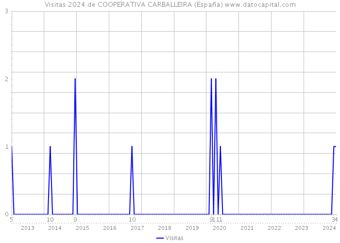 Visitas 2024 de COOPERATIVA CARBALLEIRA (España) 