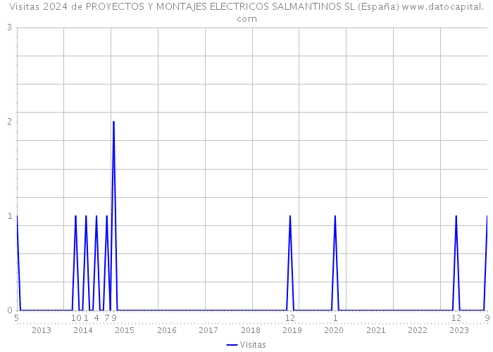 Visitas 2024 de PROYECTOS Y MONTAJES ELECTRICOS SALMANTINOS SL (España) 