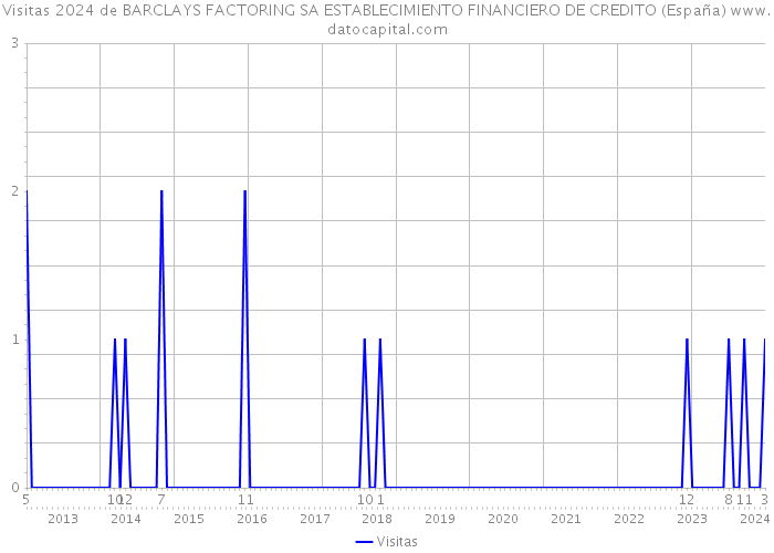Visitas 2024 de BARCLAYS FACTORING SA ESTABLECIMIENTO FINANCIERO DE CREDITO (España) 
