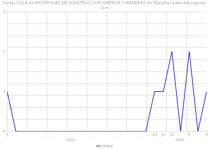Visitas 2024 de MATERIALES DE CONSTRUCCION HIERROS Y MADERAS SA (España) 