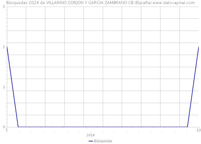 Búsquedas 2024 de VILLARINO GORJON Y GARCIA ZAMBRANO CB (España) 