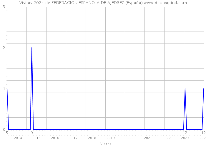 Visitas 2024 de FEDERACION ESPANOLA DE AJEDREZ (España) 