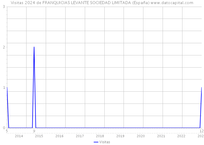 Visitas 2024 de FRANQUICIAS LEVANTE SOCIEDAD LIMITADA (España) 