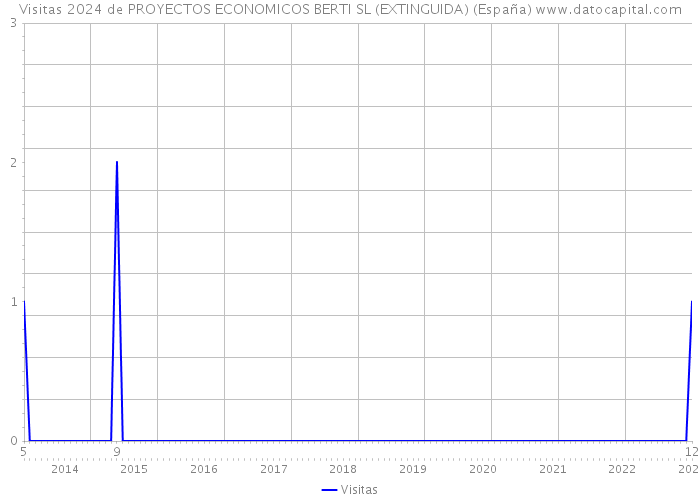 Visitas 2024 de PROYECTOS ECONOMICOS BERTI SL (EXTINGUIDA) (España) 