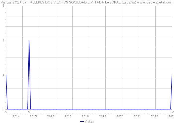 Visitas 2024 de TALLERES DOS VIENTOS SOCIEDAD LIMITADA LABORAL (España) 