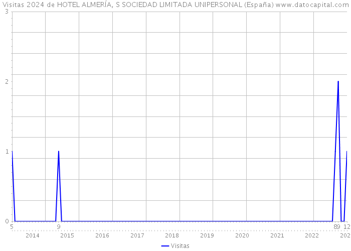 Visitas 2024 de HOTEL ALMERÍA, S SOCIEDAD LIMITADA UNIPERSONAL (España) 