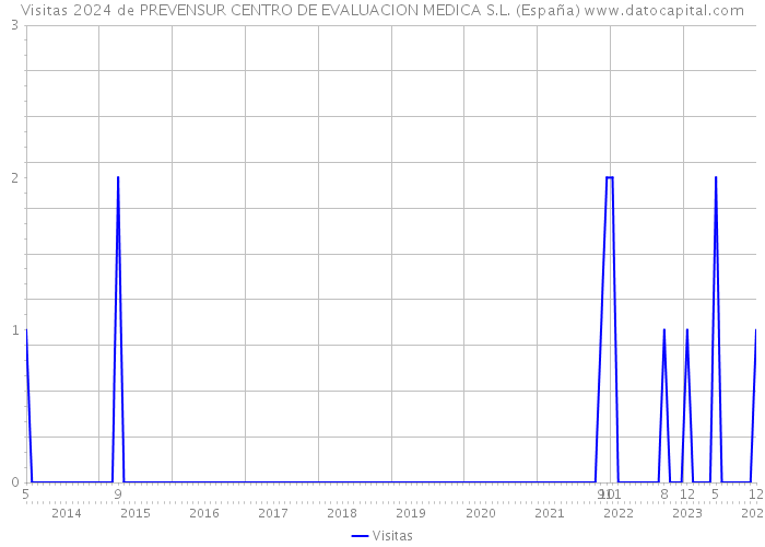 Visitas 2024 de PREVENSUR CENTRO DE EVALUACION MEDICA S.L. (España) 