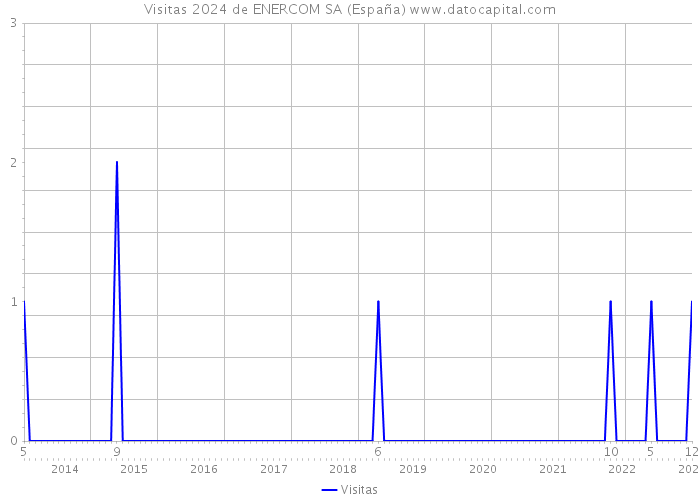 Visitas 2024 de ENERCOM SA (España) 