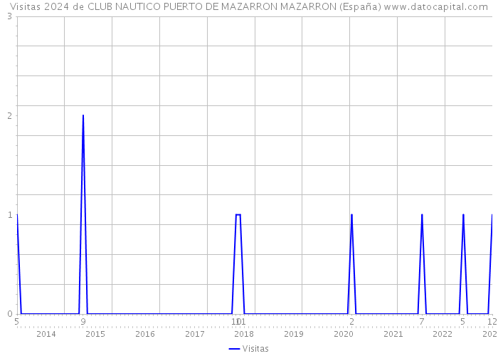Visitas 2024 de CLUB NAUTICO PUERTO DE MAZARRON MAZARRON (España) 