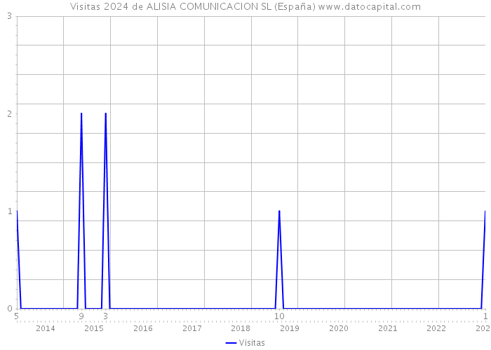 Visitas 2024 de ALISIA COMUNICACION SL (España) 