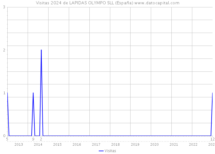 Visitas 2024 de LAPIDAS OLYMPO SLL (España) 