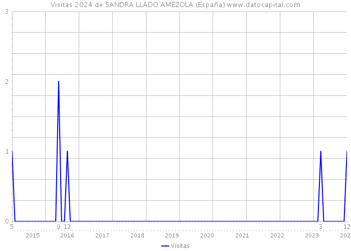 Visitas 2024 de SANDRA LLADO AMEZOLA (España) 