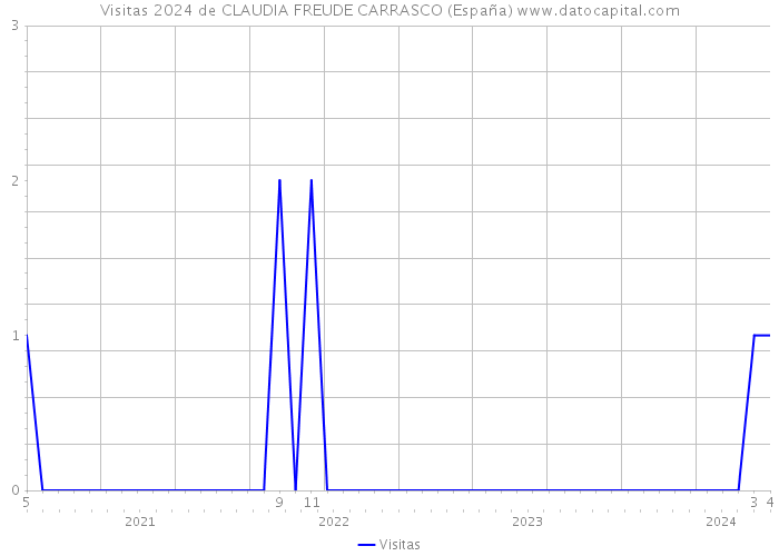 Visitas 2024 de CLAUDIA FREUDE CARRASCO (España) 