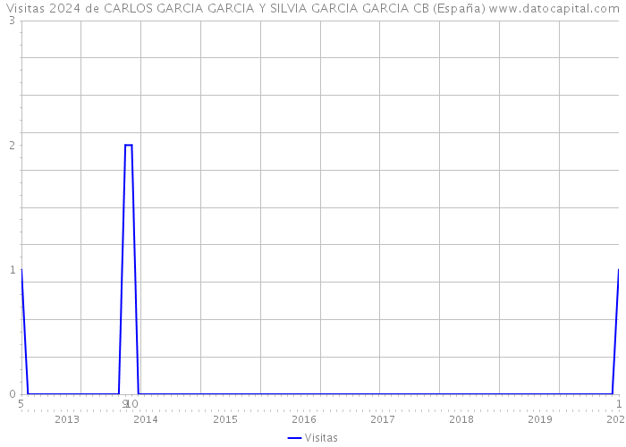 Visitas 2024 de CARLOS GARCIA GARCIA Y SILVIA GARCIA GARCIA CB (España) 