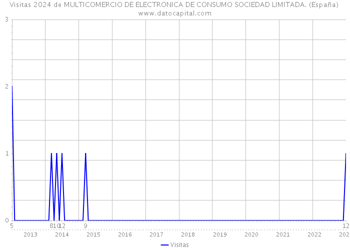 Visitas 2024 de MULTICOMERCIO DE ELECTRONICA DE CONSUMO SOCIEDAD LIMITADA. (España) 