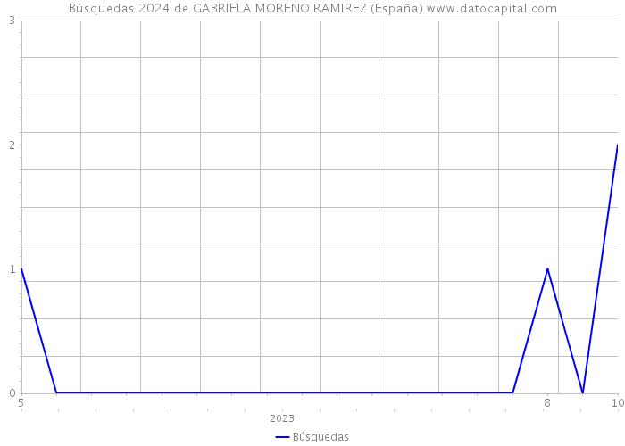 Búsquedas 2024 de GABRIELA MORENO RAMIREZ (España) 